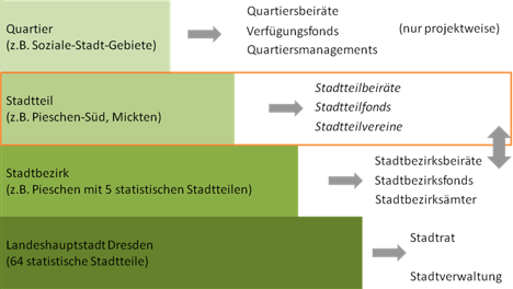 Entscheidungsstrukturen der Stadt Dresden